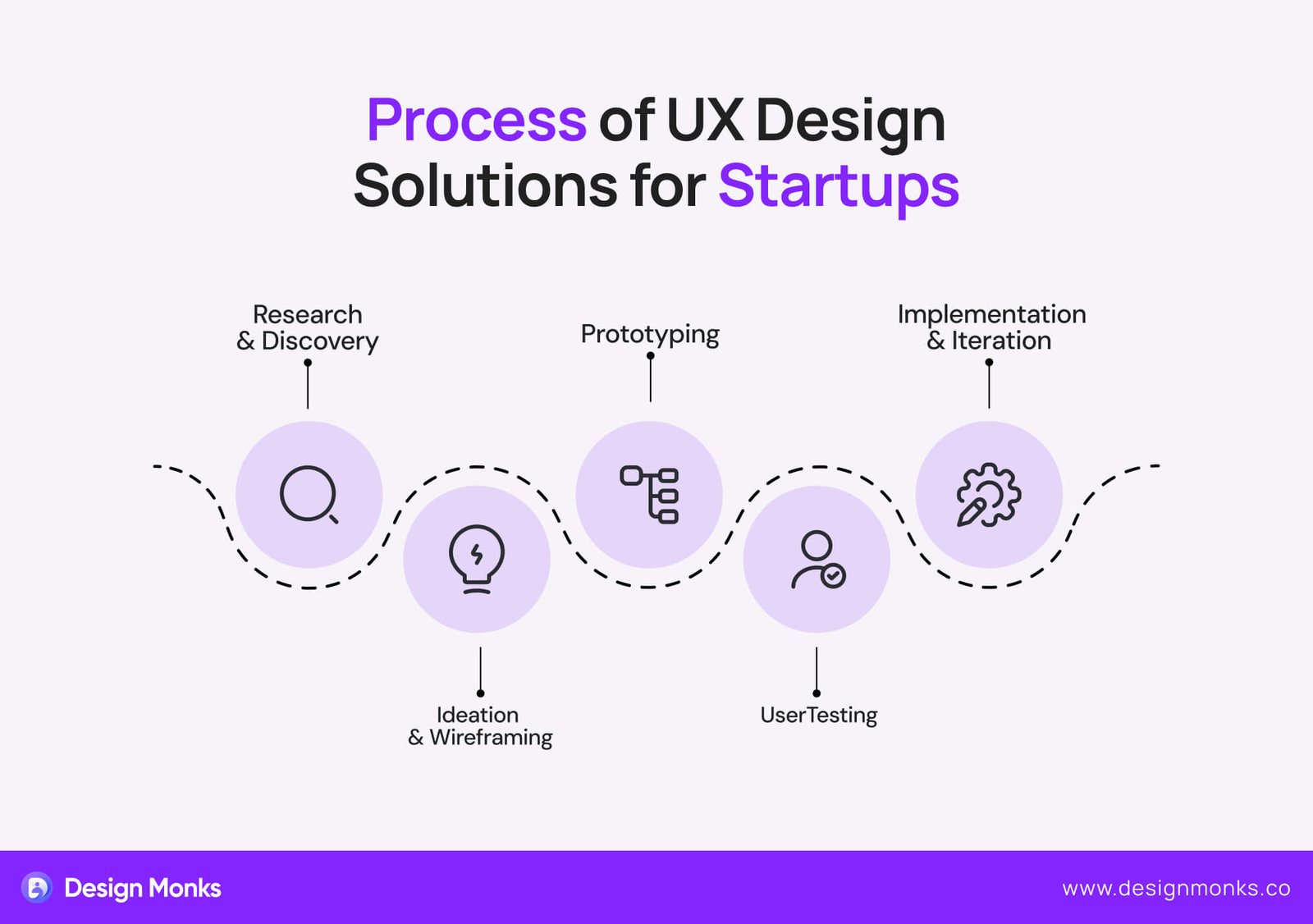 Process of UX Design Solutions for Startups